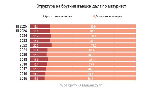 Източник: БНБ и МФ