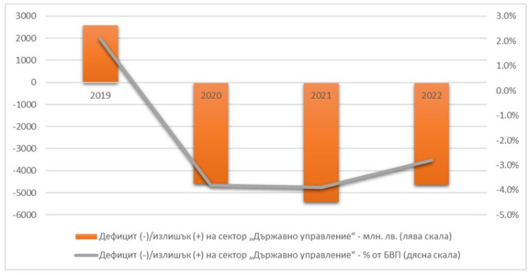 Източник: НСИ