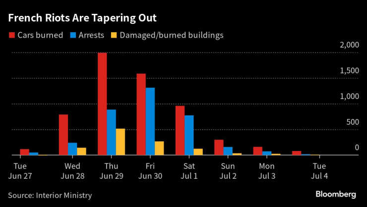 Безредиците във Франция затихват. Графика: Bloomberg LP