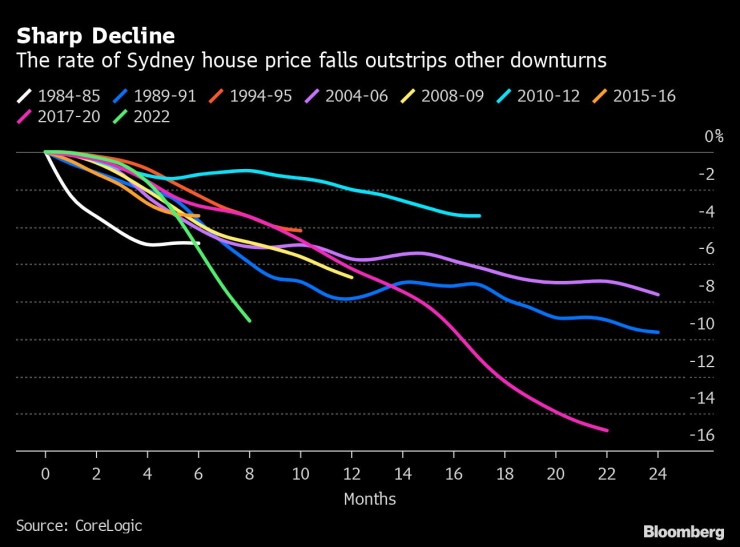 Темпът на спад на цените на жилищата в Сидни надвишава свиването при предишни кризи. Графика: Bloomberg LP