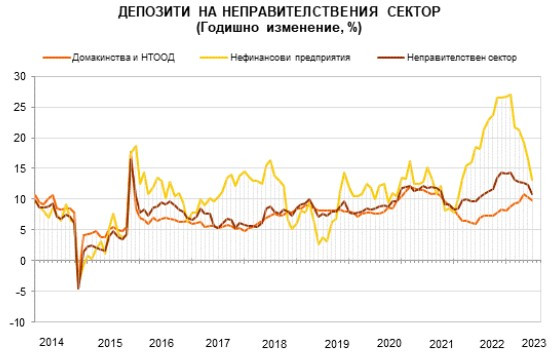 Източник: БНБ