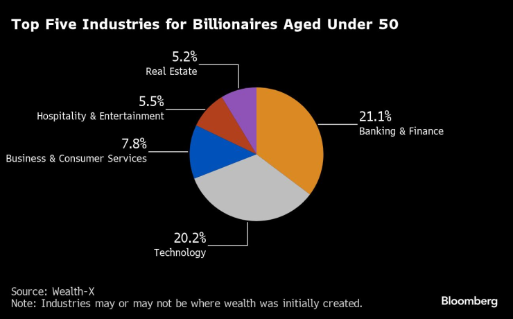 Топ пет на индустриите за милиардери на възраст под 50 години. Графика: Bloomberg LP