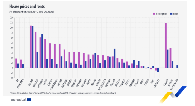 Процентно изменение на цените на жилищата и на наемите в ЕС между 2010 г. и второто тримесечие на 2023 г. Графика: Евростат