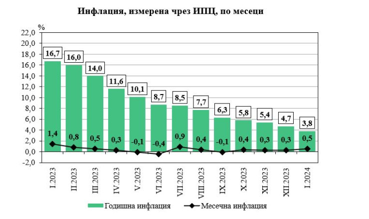 Източник: НСИ