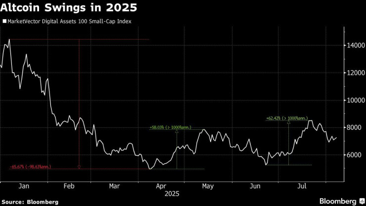 Колебанията при алткойните през 2025 г. Графика: Bloomberg