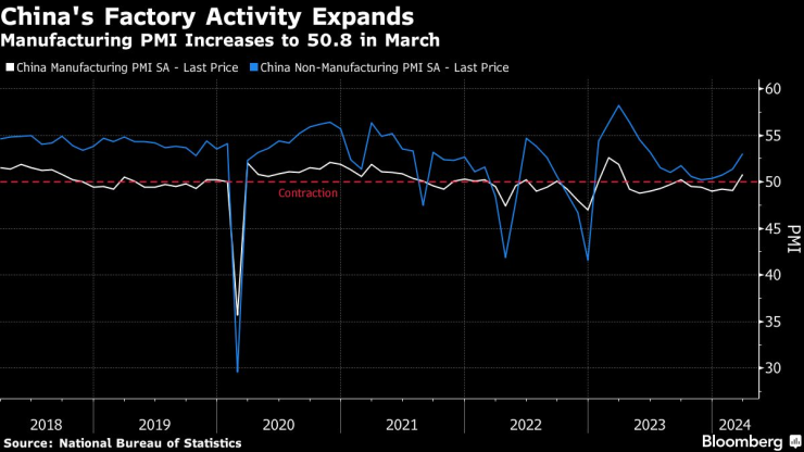 Фабричната активност в Китай се разширява. Графика: Bloomberg