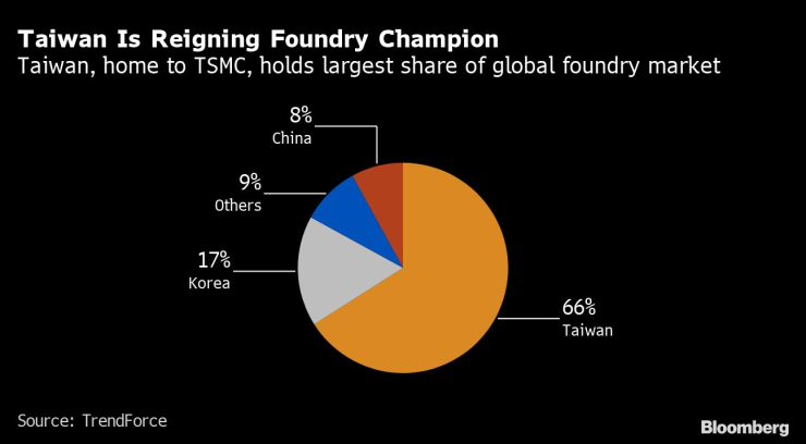 Тайван, домът на TSMC, държи най-голям дял от пазара на поддоставчици на чипове.