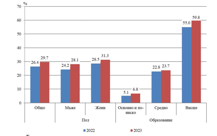 НСИ, Относителен дял на лицата, които взаимодействат с административни органи и публични институции, по пол и образование