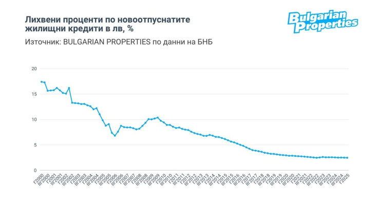Източник: Bulgarian Properties