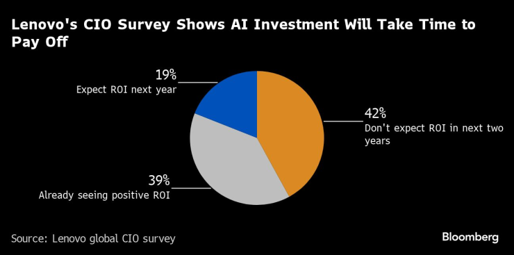 AI инвестициите ще отнемат време преди да се отплатят. Графика: Bloomberg L.P.