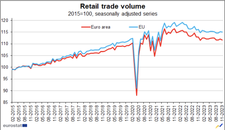 Обем на продажбите на дребно в еврозоната и ЕС през ноември. Графика: Eвростат