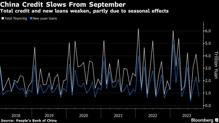 Кредитирането в Китай се забавя през октомври. Графика: Bloomberg