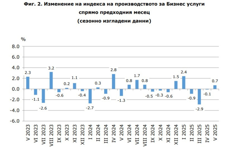 Източник: НСИ