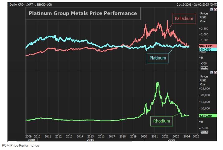 Ценово представяне на металите от групата на платината. Графика: Ройтерс