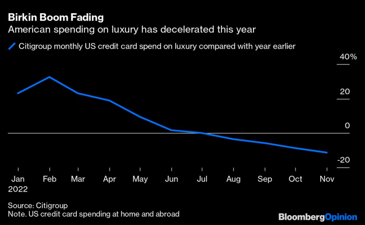 Разходите на американците за луксозни стоки се свиха тази година. Графика: Bloomberg L.P.
