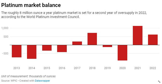 платина/паладий