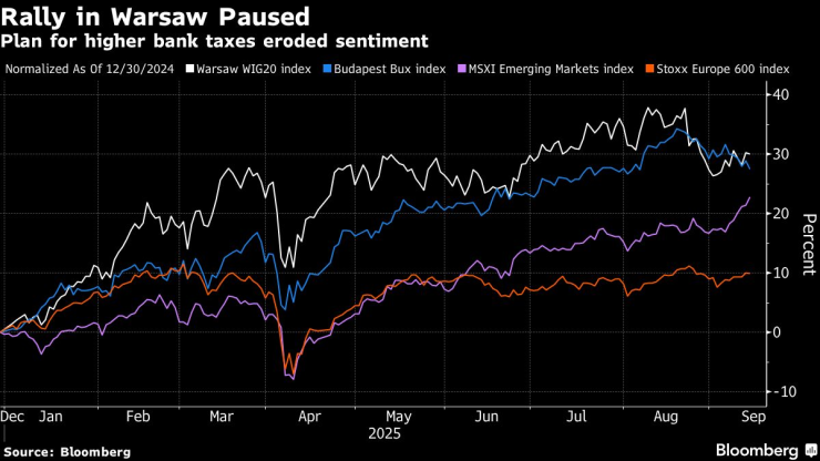 Силният ръст на фондовата борса във Варшава спря. Графика: Bloomberg LP