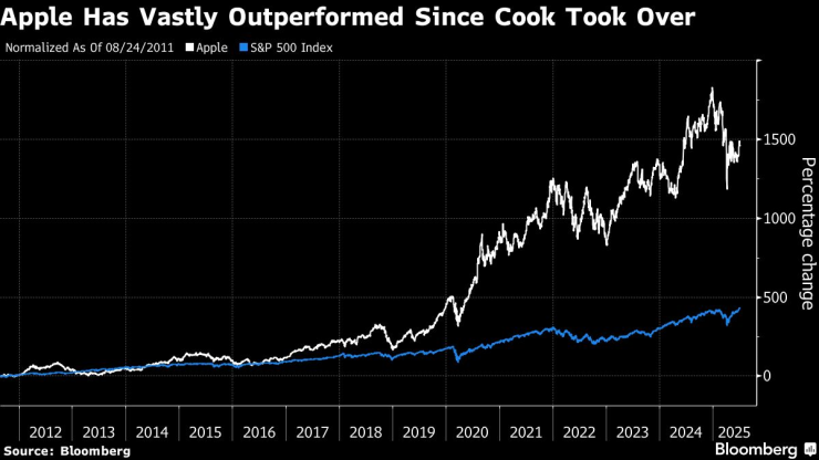 Ръстът на цената на акциите на Apple откакто Тим Кук пое ръководството на компанията. Графика: Bloomberg