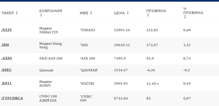 Таблица: CNBC