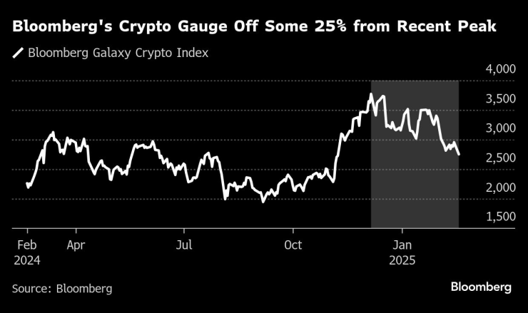 Движението на Bloomberg Galaxy Crypto Index. Bloomberg LP