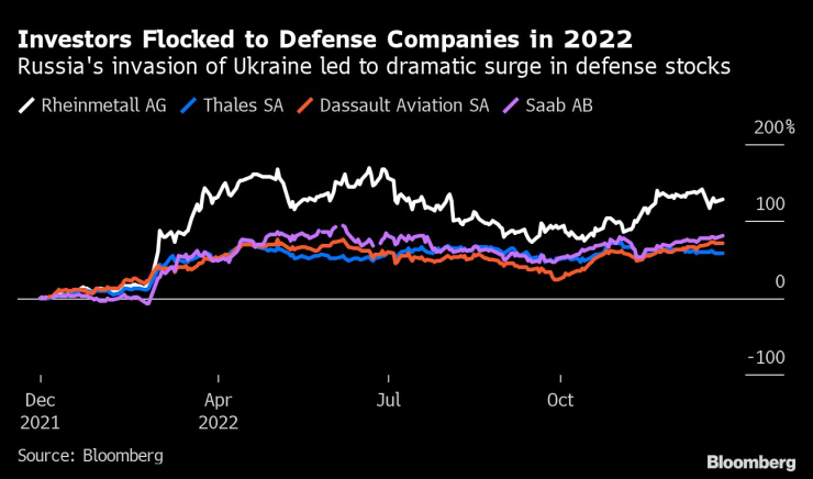 Акциите на отбранителните компании поскъпнаха. Графика: Bloomberg