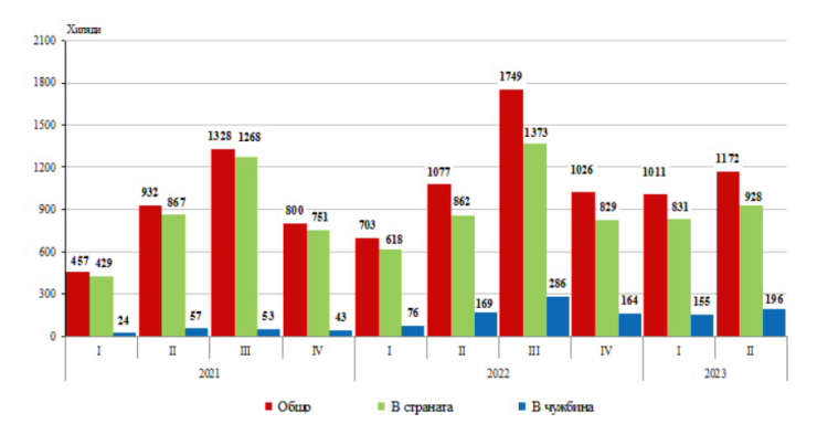 Източник: НСИ