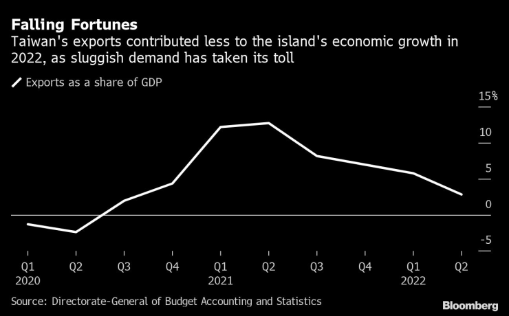 Приносът на износа към ръста на икономиката на Тайван се свива през август. Източник: Bloomberg