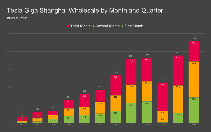 Общите продажби на произведени в Китай електромобили на Tesla на месечна база. Източник: CPCA