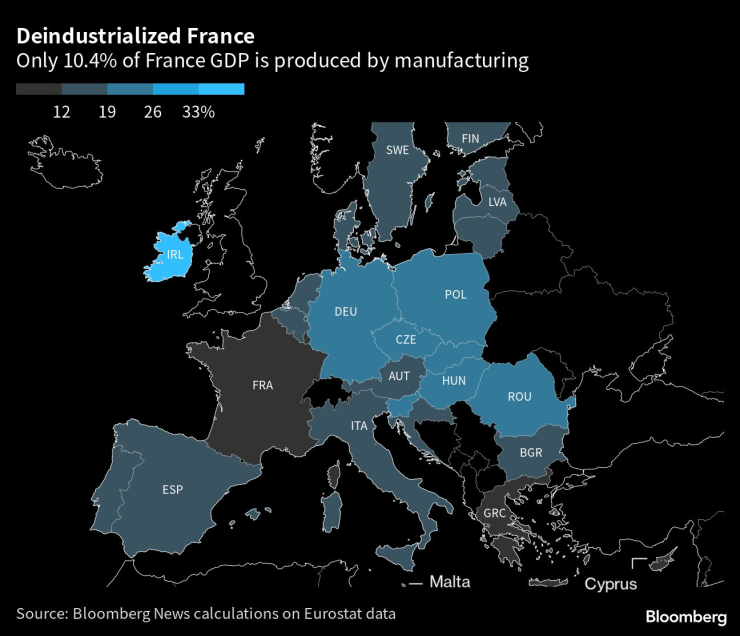 Само 10,4% от БВП на Франция идва от промишленото производство. Графика: Bloomberg LP
