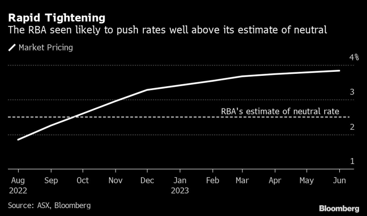 Австралийската централна банка вероятно ще повиши лихвата доста над считаното за неутрално ниво. Графика: Bloomberg