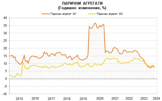 Източник: БНБ