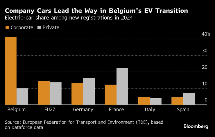 Фирмените покупки водят в електрификацията на автомобилния пазар в Белгия. Графика: Bloomberg