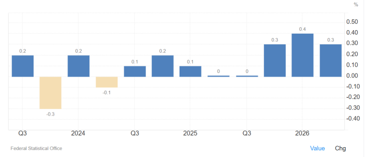 БВП на Германия по тримесечия. Графика: tradingeconomics.com