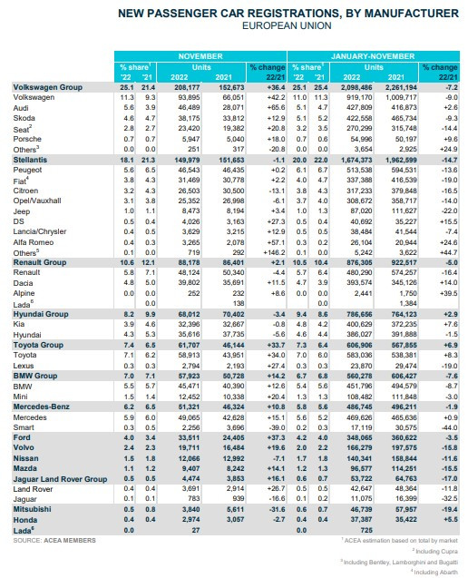 Продажби на автомобилните производители в ЕС за ноември. Източник: ACEA