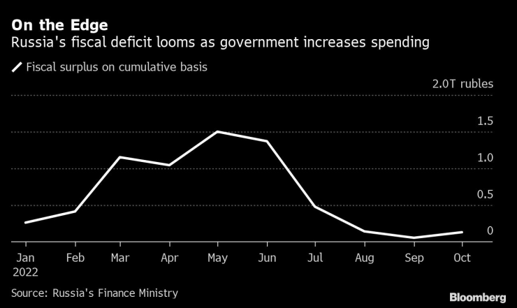 С повишаването на държавните разходи Русия се насочва към фискален дефицит. Графика: Bloomberg LP