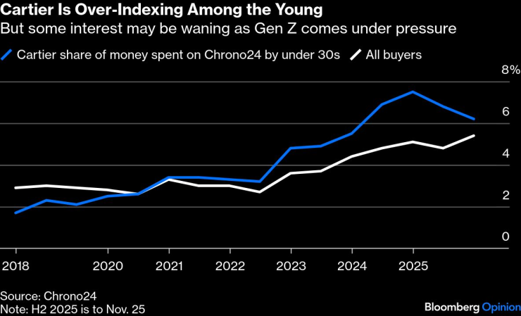Cartier е по-популярна от средното сред младите хора. Но интересът може да отслабне, тъй като поколението Z е под натиск. Графика: Bloomberg LP