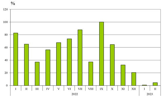 Източник: НСИ