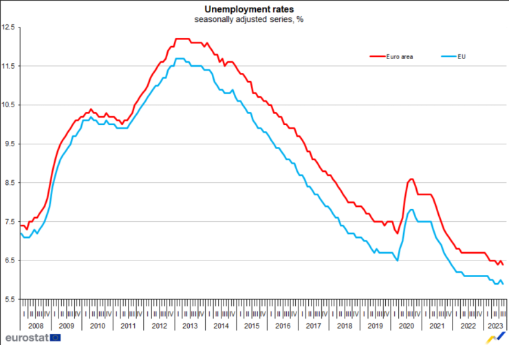 Коефициент на безработица в еврозоната и ЕС. Графика: Евростат