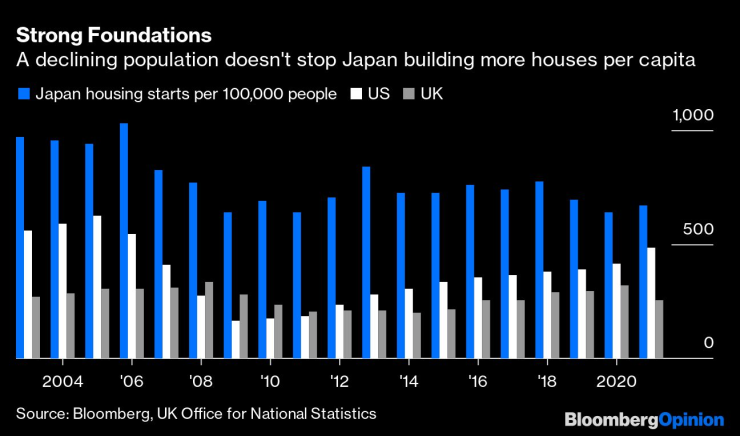Намаляващото население не спира Япония да строи повече жилища на човек от населението. Графика: Bloomberg LP