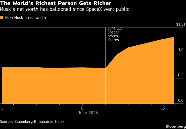 Нетното състояние на Илон Мъск. Графика: Bloomberg LP
