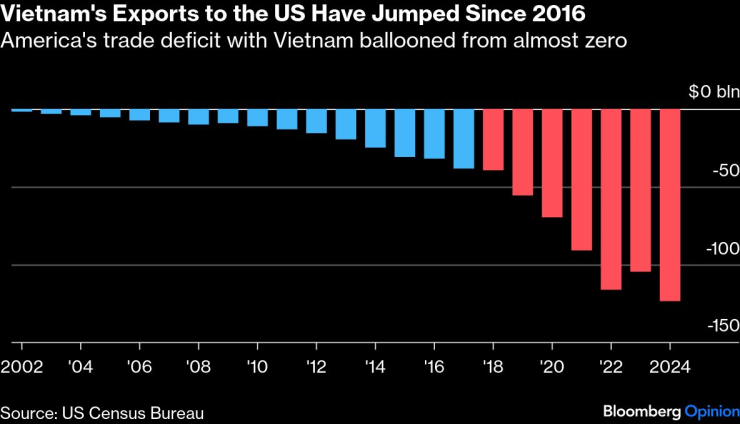 Търговският дефицит на САЩ с Виетнам през последните над 20 години. Графика: Bloomberg LP
