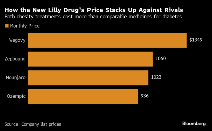 Цени на лекарствата. Графика: Bloomberg