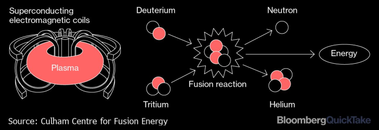 Приблизителна схема на модела, по който ITER трябва да постигне термоядрен синтез. Графика: Bloomberg LP
