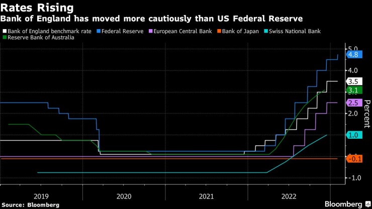 АЦБ се движи по-предпазливо спрямо Федералния резерв на САЩ. Източник: Bloomberg L.P.