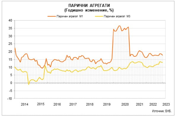 Данни за паричната статистика.