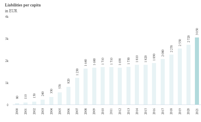 Дълг на глава от населението в евро. Графика: Allianz
