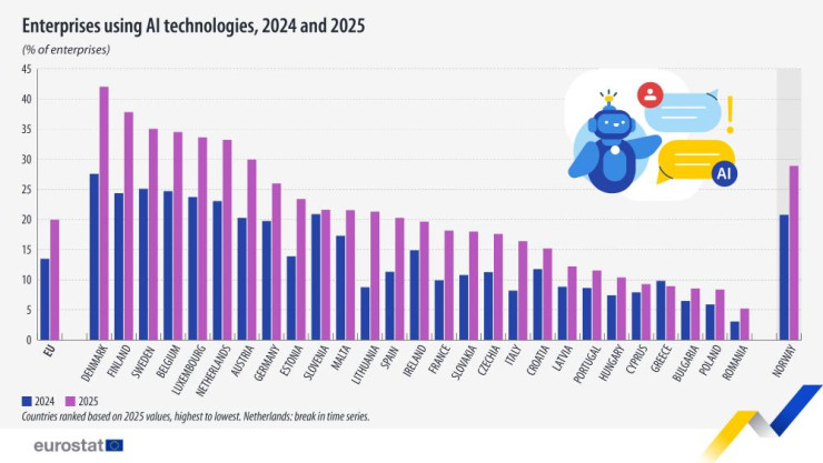 Компании, използващи технологии с изкуствен интелект през 2024 и 2025 г. Графика: Евростат