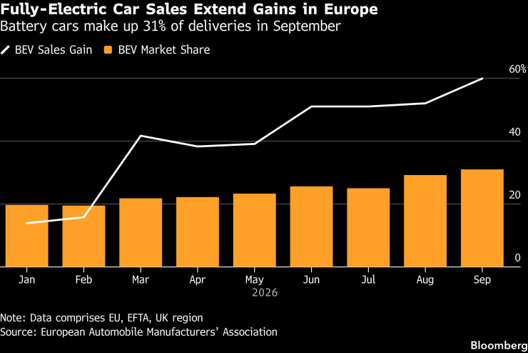 Електромобилите продължават да набират скорост в Европа. Графика: Bloomberg