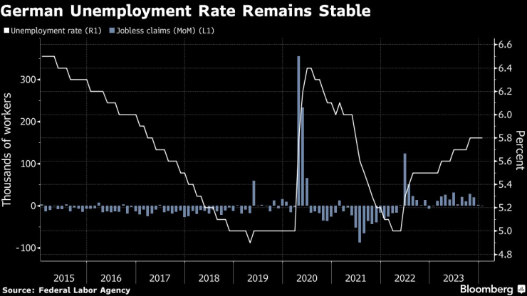 Нивото на безработица в Германия остава стабилно през януари. Източник: Федерална агенция по труда/Bloomberg