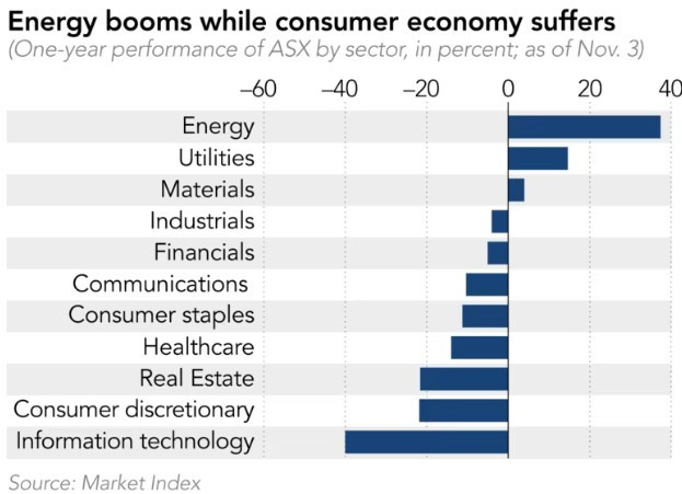Представяне на основните сектори в рамките на ASX 200. Източник: Market Index